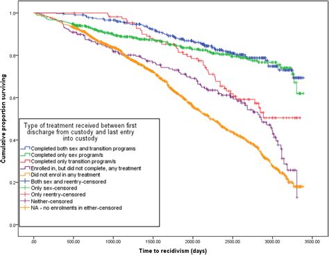 Effectiveness Of Sexual Offender Treatment And Reintegration Programs