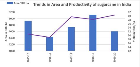 SUGARCANE STATISTICS ICAR SUGARCANE BREEDING INSTITUTE