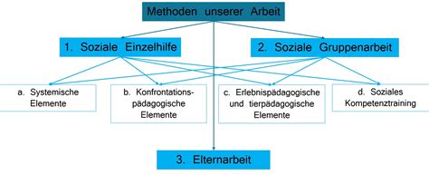 Unsere Methodische Arbeitsweise Wohngruppe Ursprung