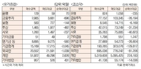 데이터로 보는 증시 코스피·코스닥 투자주체별 매매동향 8월 10일 네이트 뉴스