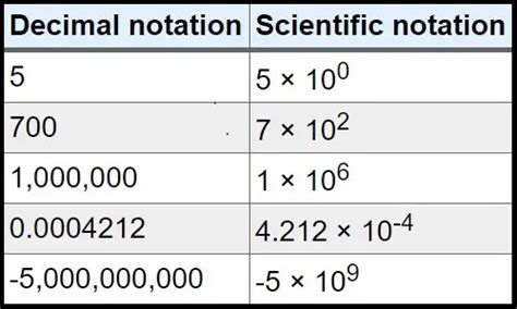 Scientific Notation Converter Tool To Convert Regular To Scientific Notation