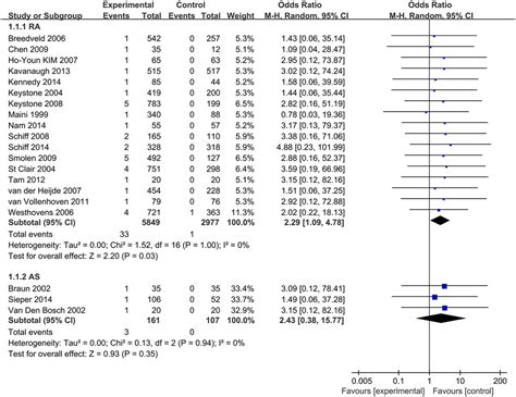 Risk Of Tuberculosis In Patients Treated With Tnf α Antagonists A Systematic Review And Meta