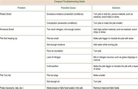 Shows Compost Troubleshooting Guide | Download Table