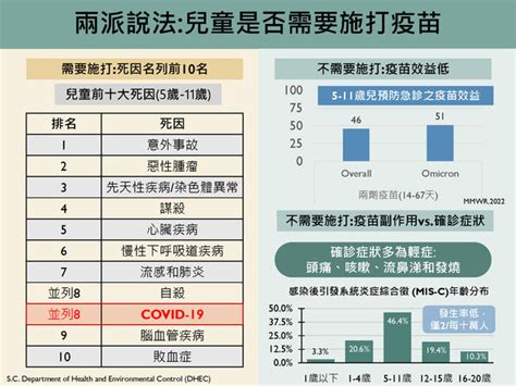 兒童打新冠疫苗利弊引論戰！莊人祥澄清：接種可降低mis C Ettoday生活新聞 Ettoday新聞雲