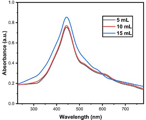 Uv Absorbance Spectra Of Ag Nps Download Scientific Diagram