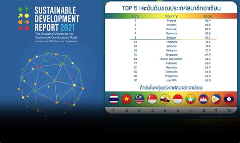 ถดถอย ไทยรั้งอันดับ 43 ดัชนีความยั่งยืน ‘โควิด’ ทำทั่วโลก ยากจน ว่างงาน เพิ่ม