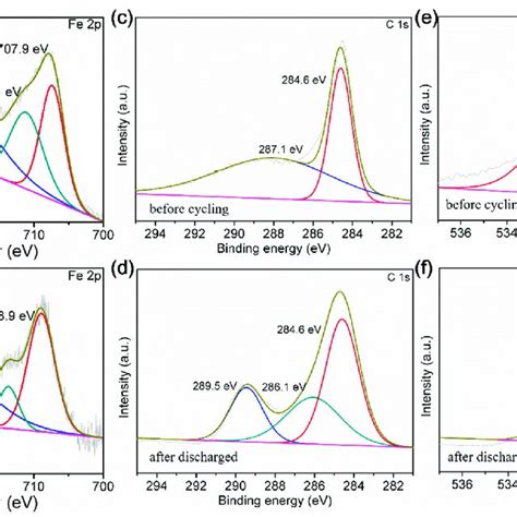 XPS Spectra A B Of Fe 2p Before And After Discharge Spectra C D Of