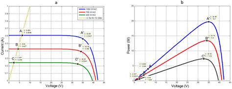 Maximum Power Point Tracking Encyclopedia MDPI