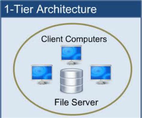 1 Tier Architecture 2 Tier Architecture 3 Tier Architecture Appsierra