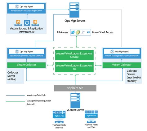 Architecture Diagram Veeam Mp For Vmware User Guides