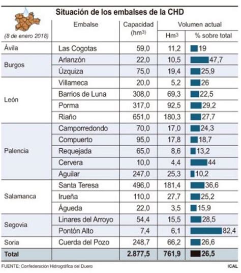 Los Embalses Del Duero Est N Al De Su Capacidad Puntos