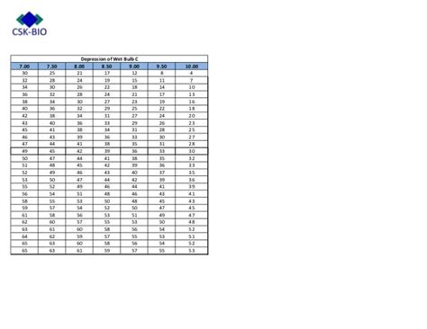 Humidity -temp chart