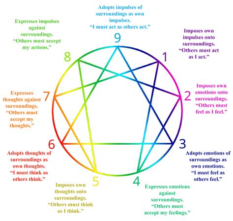 The Triangle Is Centered Around Alignment With Others The Ennead Is