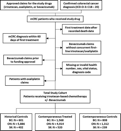 Real World Safety Of Bevacizumab With First Line Combination