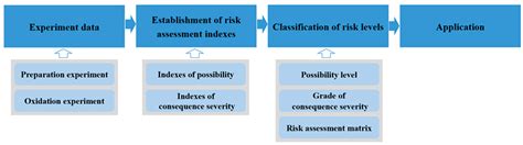 Sustainability Free Full Text Risk Assessment Method For Spontaneous Combustion Of