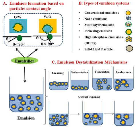 (A) Types of Pickering emulsion based on contact angle. (B) Types of ...