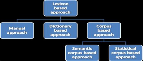 Lexicon Based Approach For Sentiment Analysis Download Scientific Diagram