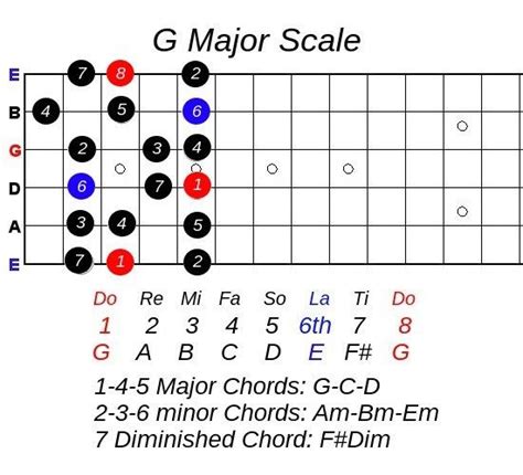 Beginner Guitar Scale