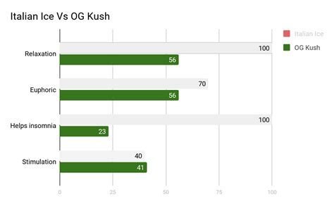 Italian Ice Strain Review - Leaf Expert