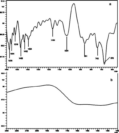 The Fourier Transform Infrared Spectroscopy Ftir Spectra Of A Download Scientific Diagram