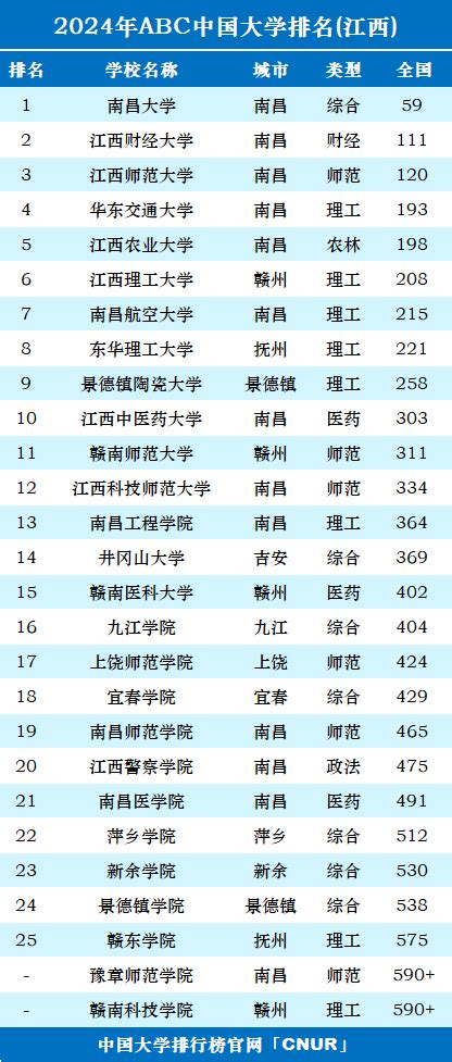 2024年江西省大学排名 中国大学排行榜