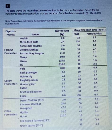 The Table Shows The Mean Digesta Retention Time For Chegg