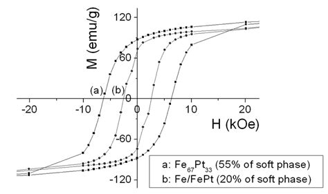 Hysteresis Loops Of A Fe 67 Pt 33 And B Fe FePt With 20 Of Fe