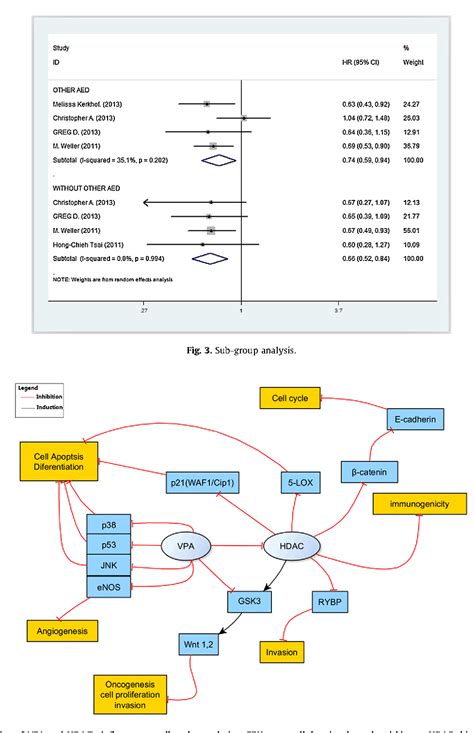 Figure 1 From Survival Analysis For Valproic Acid Use In Adult