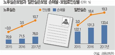 실손보험 계약자 41만명 보험료 100억원 덜 낸다 국민일보