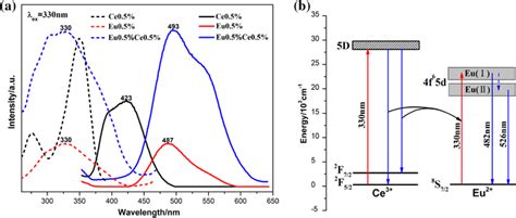 Excitation Spectra And Emission Spectra Of 05 Mol Eu²⁺ Doped