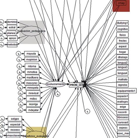 Modelo De Ecuaciones Estructurales Fuente Elaboraci N Propia A Partir