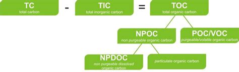 Bod Cod Toc And Tod Sum Parameters In Environmental Analysis