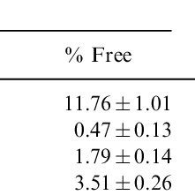 Effect Of Stannous Chloride Concentration On The Radiolabelling With