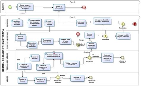 Soluciones En Modelamiento De Procesos De Negocio Que Funcionan Para Su Empresa