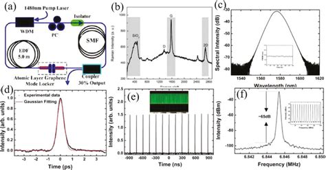 Mode Locked Fiber Lasers With Graphene Sa At The M Region A