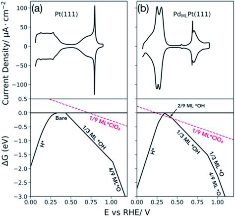 Upper Panels Are The Cyclic Voltammograms Of A Pt111 And B Download Scientific Diagram