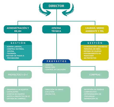 Lujoso Adherirse La Oficina Organigrama De Una Consultora Ambiental Superficie Celda De Poder Mi