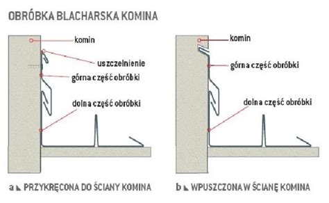 Obr Bka Komina Rodzaje Kolejno Prac Adny Dom Dachy