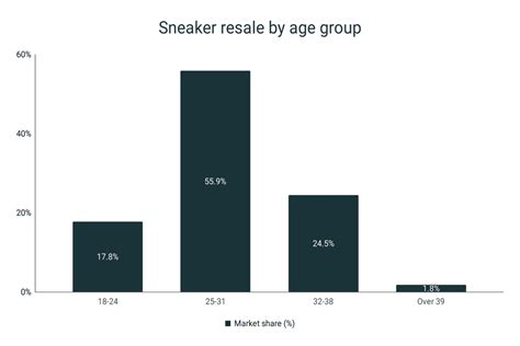 Sneaker Resale Statistics Runrepeat