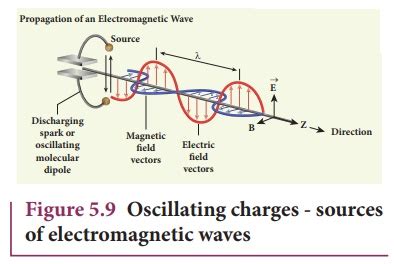 Sources Of Electromagnetic Waves