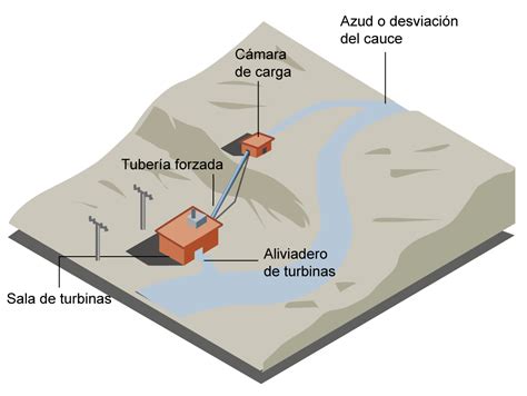 Energía Hidráulica Recurso didáctico 3 Fuentes de energía renovables