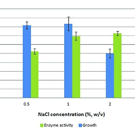 Effect Of Nacl Concentration On Growth And Aprbl Activity Download Scientific Diagram