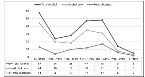 Blood Alcohol Levels With And Without Illicit Drug Positive Detection