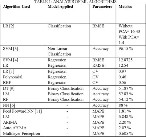 Stock Market Prediction Using Machine Learning Algorithms A