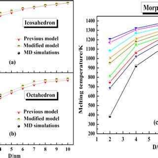 Size Dependence Of The Melting Temperature Of A Pure Ag And B Pure