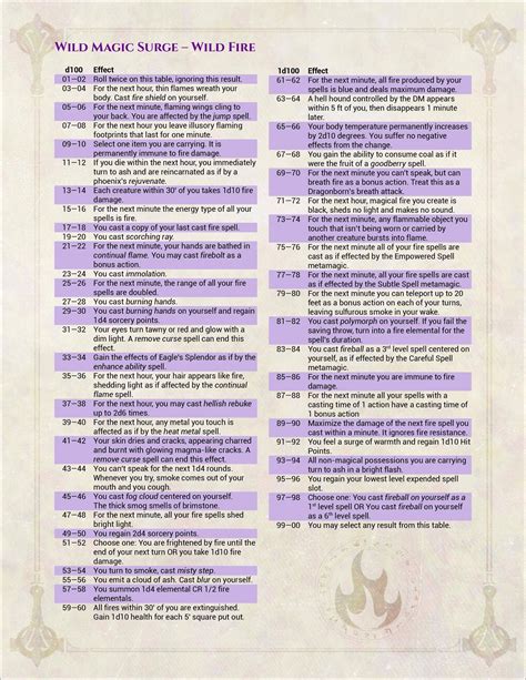 [Homebrew] Fire Themed Wild Magic Table -- Wild Fire! | Dungeons and dragons rules, Magic table ...