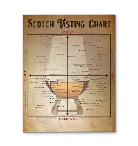 Scotch Tasting Chart Wall Art Print Decor Canvas - Daymira™ Wear For ...