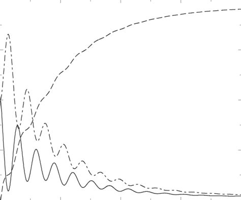 The Atomic Excitation Solid Curve The Defect Excitation Dot Dashed Download Scientific