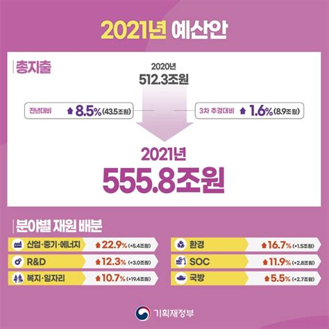 2021년 예산 5558조보건·복지·고용예산 대폭 증가