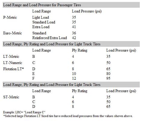 Town Fair Tire - Understanding Tire Load Range